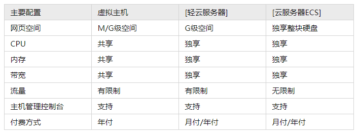 云主机租用该如何选择？